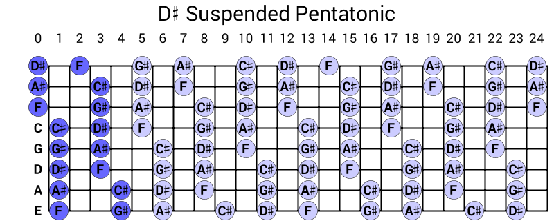 D# Suspended Pentatonic