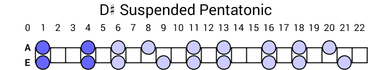 D# Suspended Pentatonic
