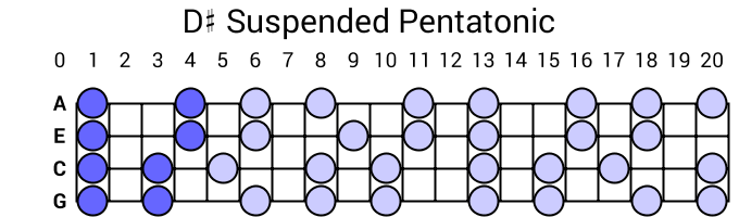 D# Suspended Pentatonic