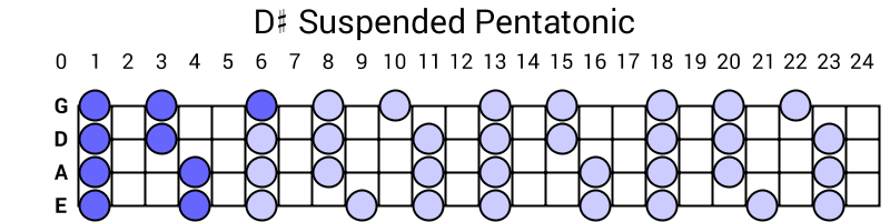 D# Suspended Pentatonic