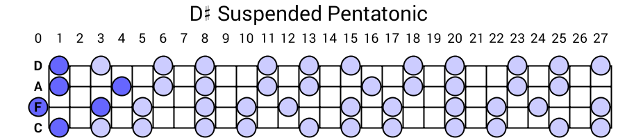 D# Suspended Pentatonic
