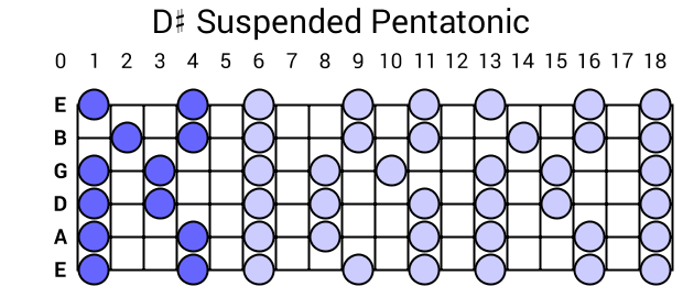D# Suspended Pentatonic