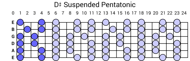 D# Suspended Pentatonic