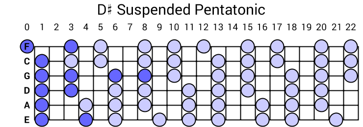 D# Suspended Pentatonic