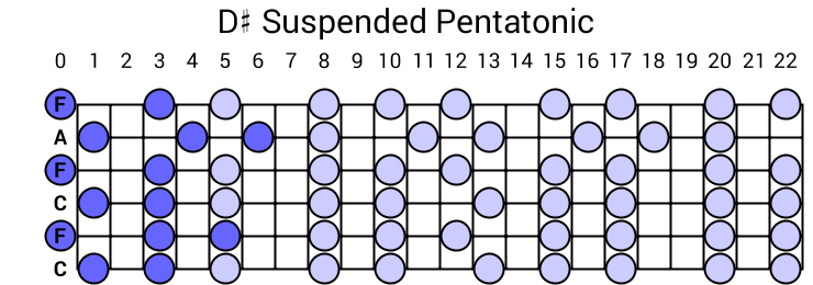 D# Suspended Pentatonic