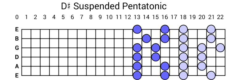 D# Suspended Pentatonic