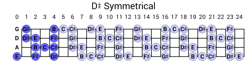 D# Symmetrical