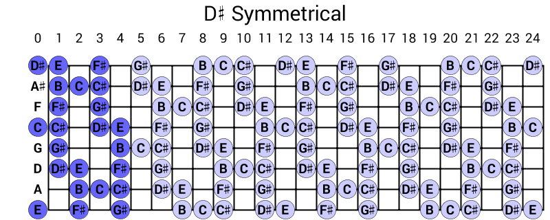 D# Symmetrical