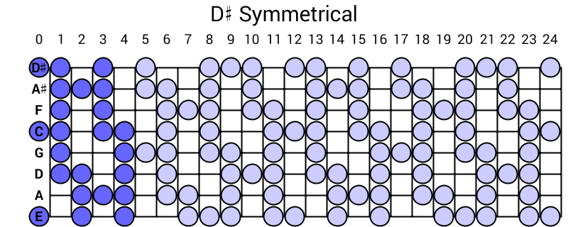 D# Symmetrical