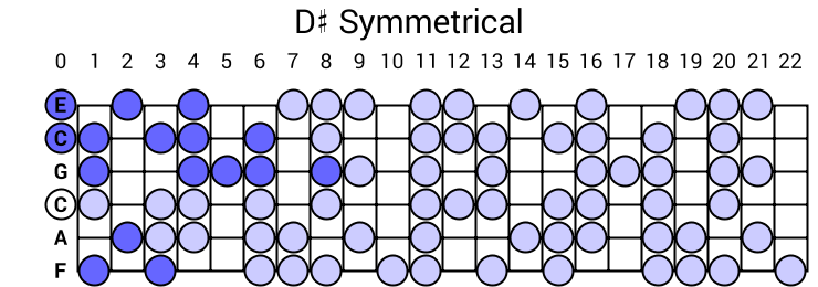 D# Symmetrical