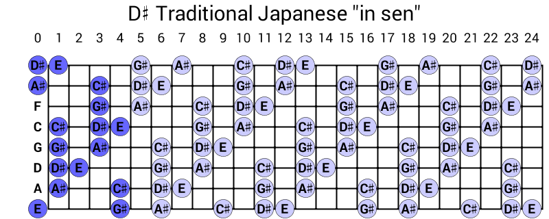 D# Traditional Japanese "in sen"