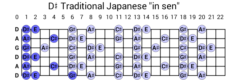 D# Traditional Japanese "in sen"