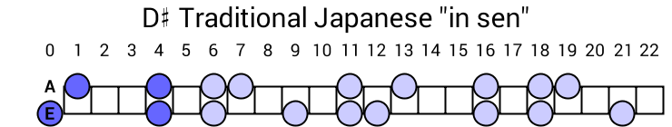 D# Traditional Japanese "in sen"