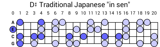 D# Traditional Japanese "in sen"