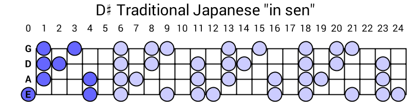 D# Traditional Japanese "in sen"