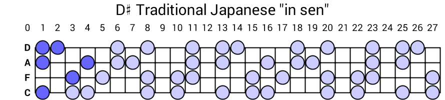 D# Traditional Japanese "in sen"