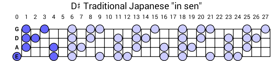 D# Traditional Japanese "in sen"