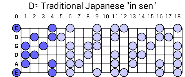 D# Traditional Japanese "in sen"