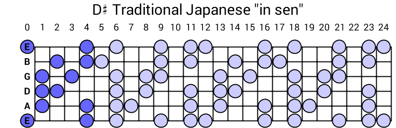 D# Traditional Japanese "in sen"