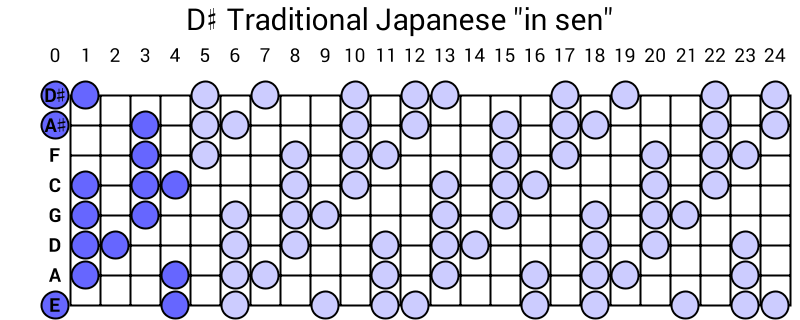 D# Traditional Japanese "in sen"