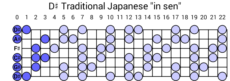 D# Traditional Japanese "in sen"