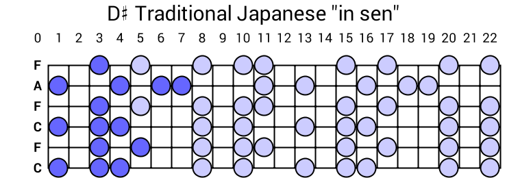 D# Traditional Japanese "in sen"