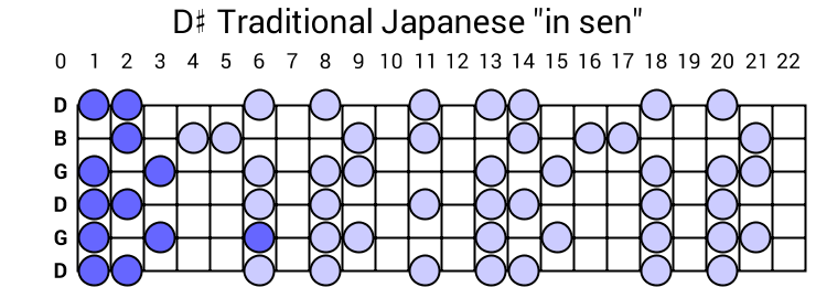 D# Traditional Japanese "in sen"