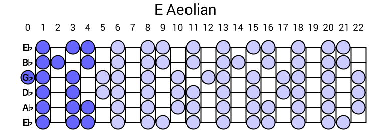 E Aeolian