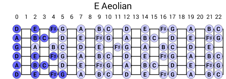 E Aeolian