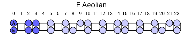 E Aeolian