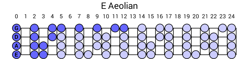 E Aeolian