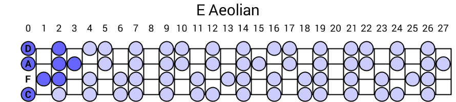 E Aeolian