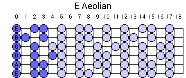 E Aeolian