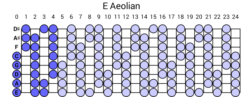 E Aeolian