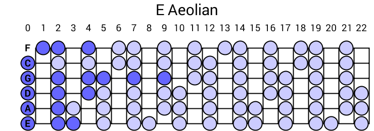 E Aeolian