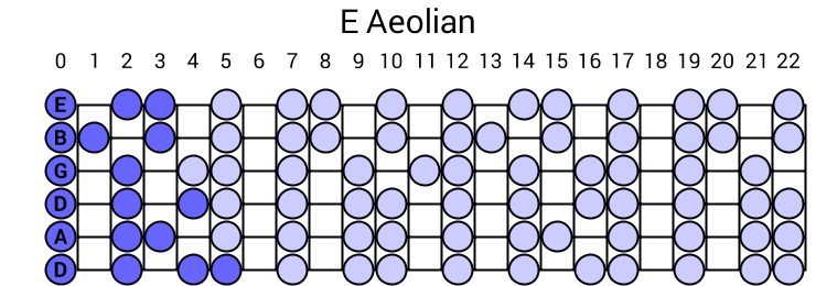 E Aeolian