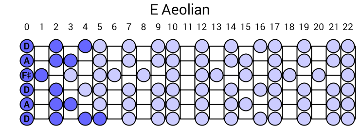 E Aeolian