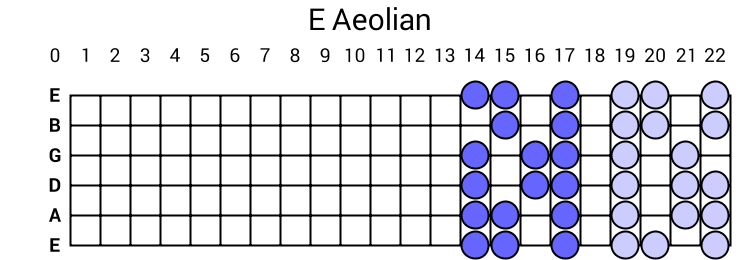 E Aeolian