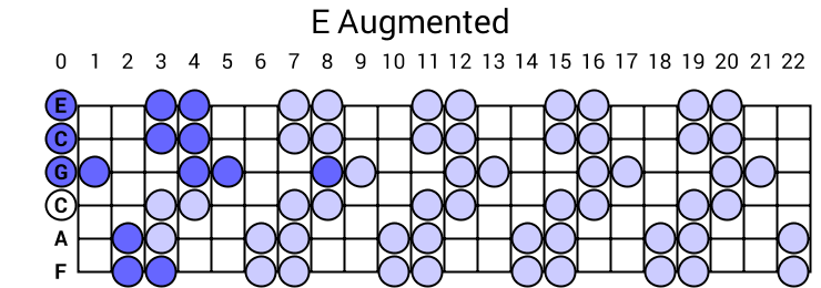 E Augmented