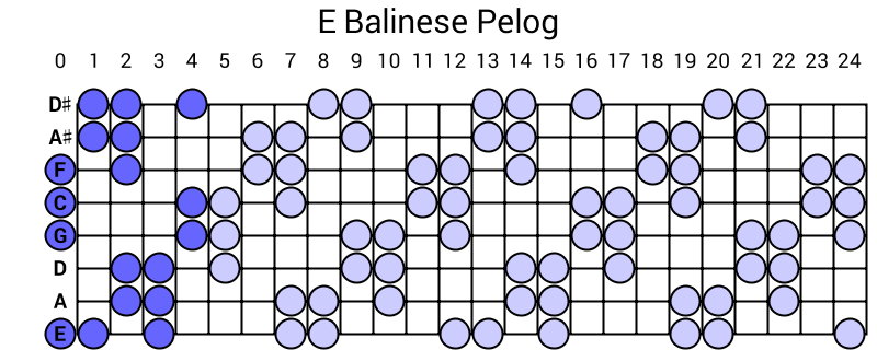 E Balinese Pelog