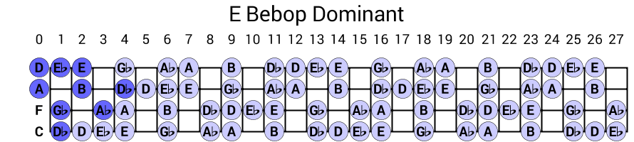 E Bebop Dominant