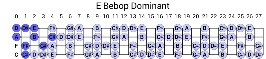 E Bebop Dominant