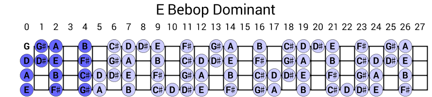 E Bebop Dominant