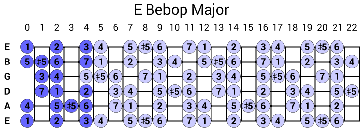 E Bebop Major