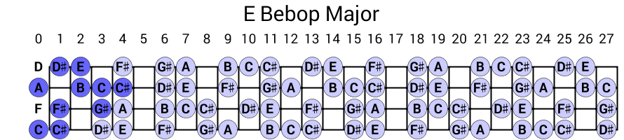 E Bebop Major