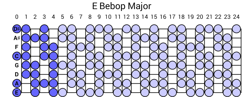 E Bebop Major