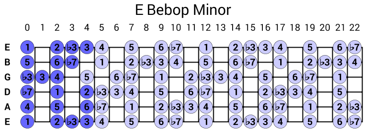 E Bebop Minor