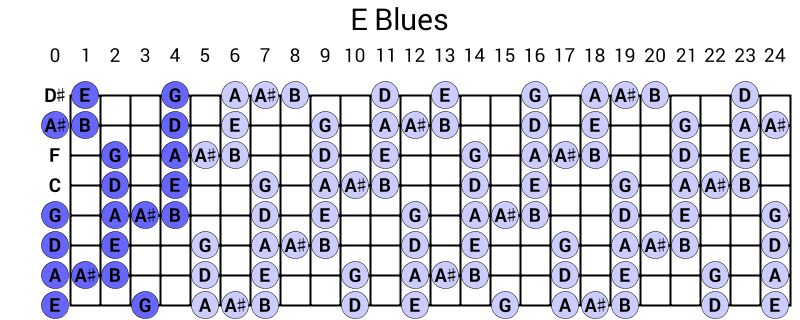 E Blues