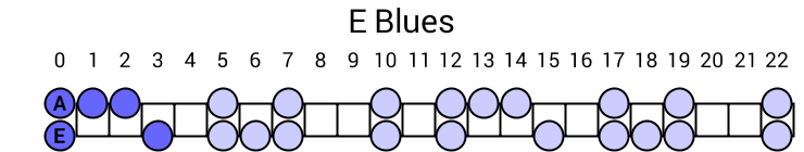 E Blues