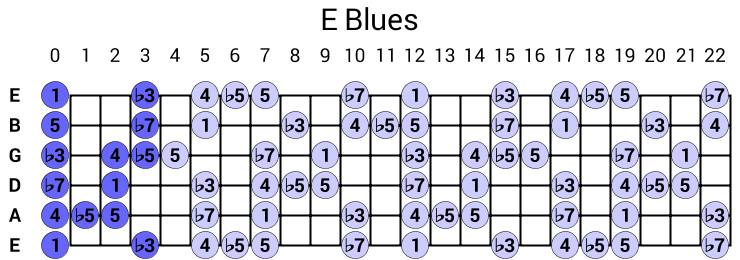 E Blues